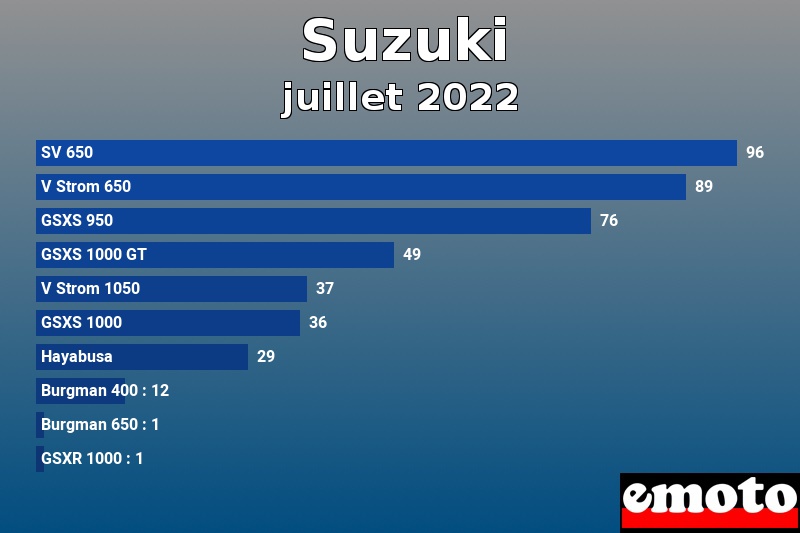 Les 10 Suzuki les plus immatriculés en juillet 2022