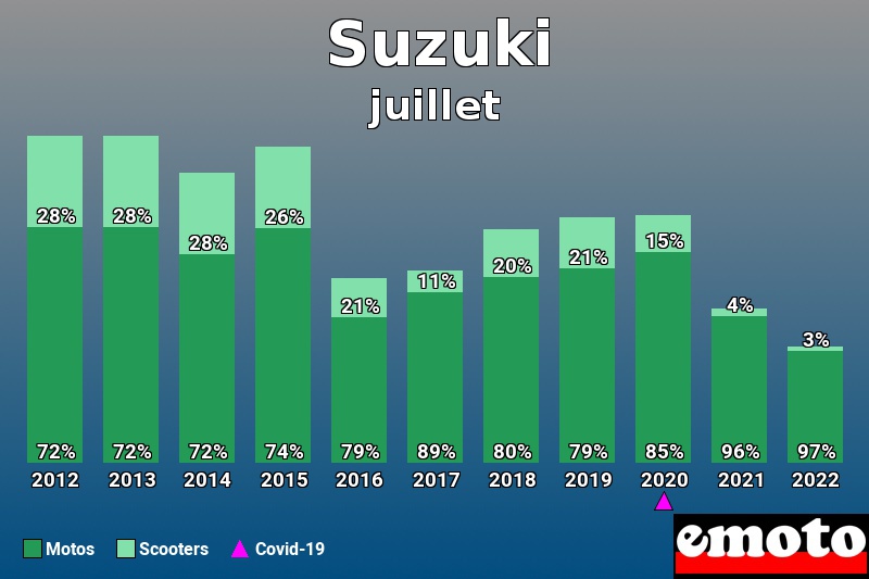 Répartition Motos Scooters Suzuki en juillet 2022