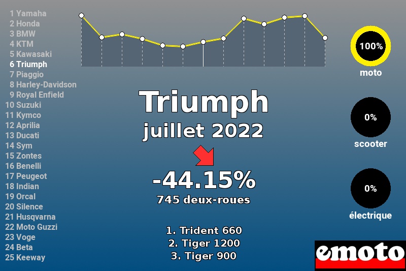 Immatriculations Triumph en France en juillet 2022