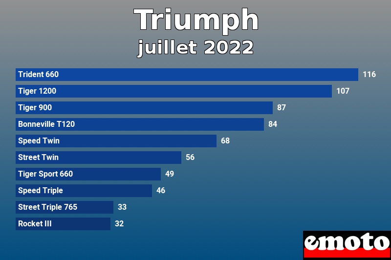 Les 10 Triumph les plus immatriculés en juillet 2022