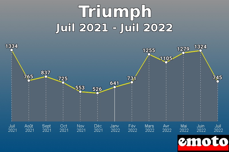 Triumph les plus immatriculés de Juil 2021 à Juil 2022