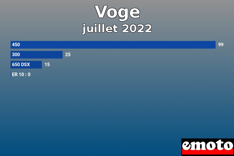 Les 4 Voge les plus immatriculés en juillet 2022