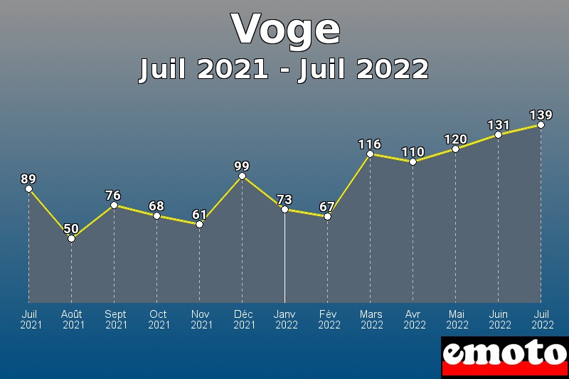 Voge les plus immatriculés de Juil 2021 à Juil 2022