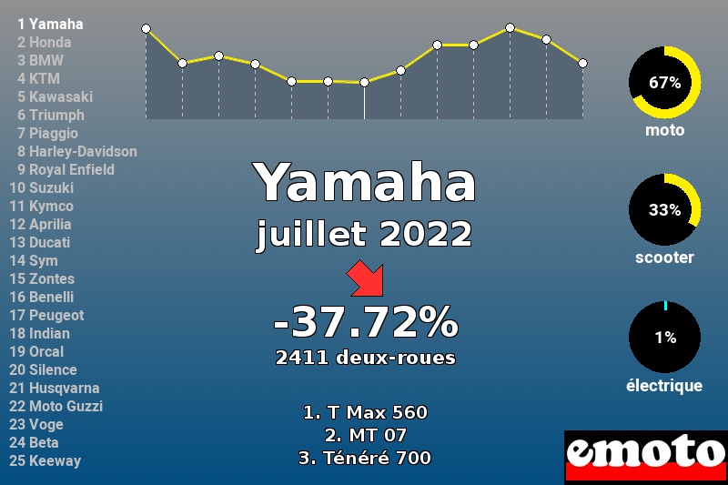 Immatriculations Yamaha en France en juillet 2022