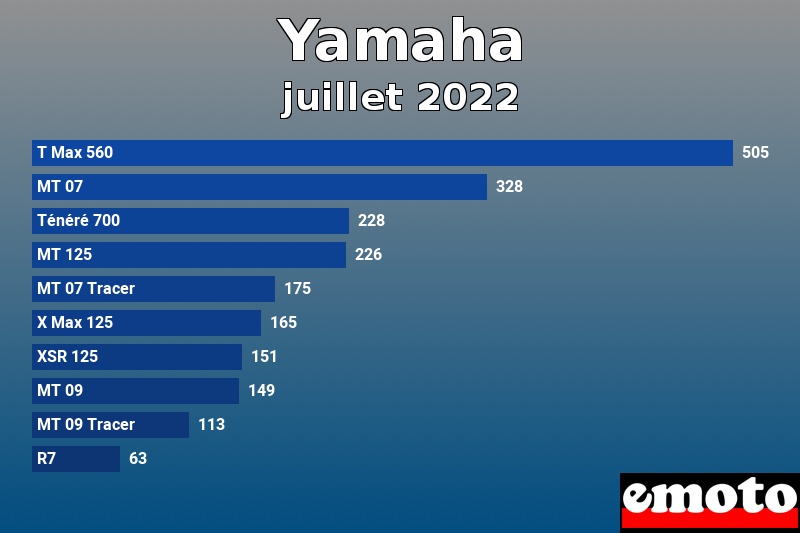 Les 10 Yamaha les plus immatriculés en juillet 2022