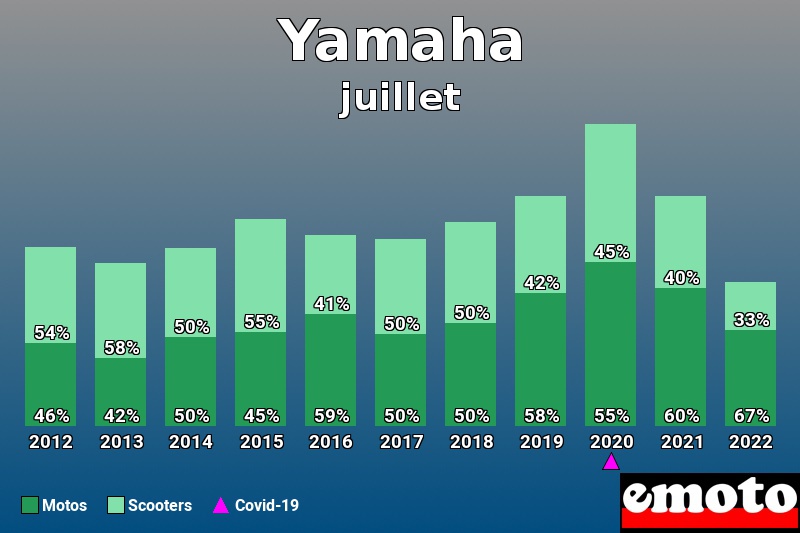 Répartition Motos Scooters Yamaha en juillet 2022