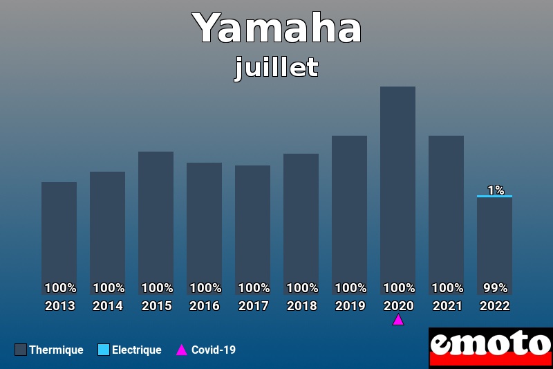 Répartition Thermique Electrique Yamaha en juillet 2022