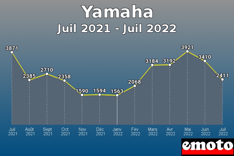 Yamaha les plus immatriculés de Juil 2021 à Juil 2022