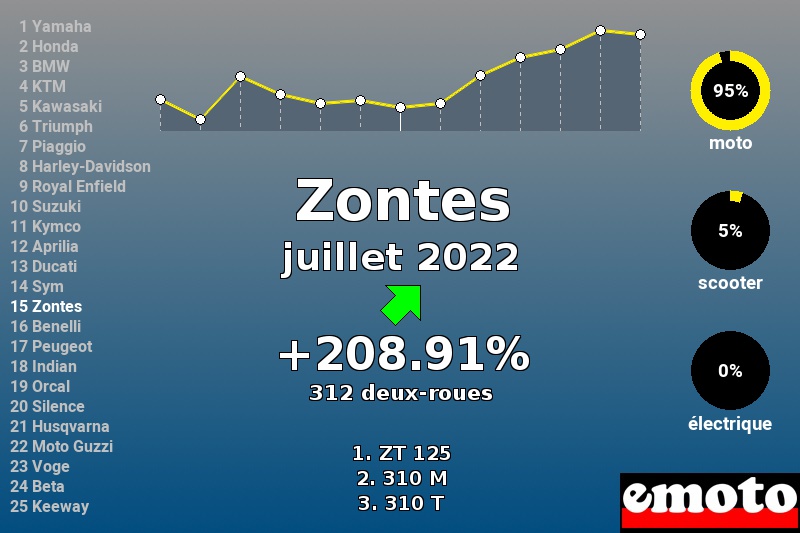 Immatriculations Zontes en France en juillet 2022