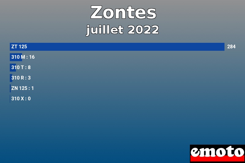 Les 6 Zontes les plus immatriculés en juillet 2022