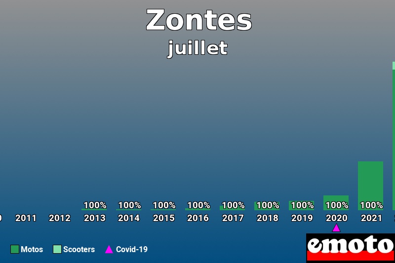 Répartition Motos Scooters Zontes en juillet 2022