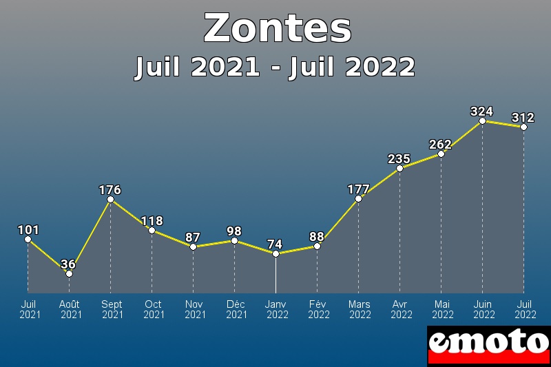 Zontes les plus immatriculés de Juil 2021 à Juil 2022