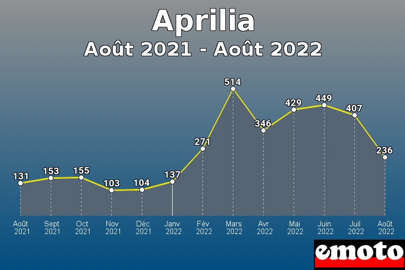 Aprilia les plus immatriculés de Août 2021 à Août 2022