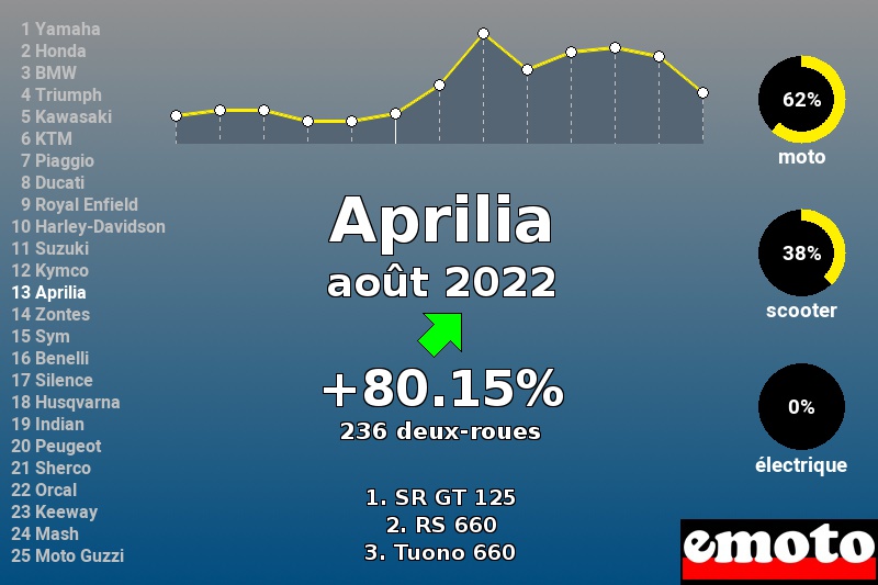 Immatriculations Aprilia en France en août 2022