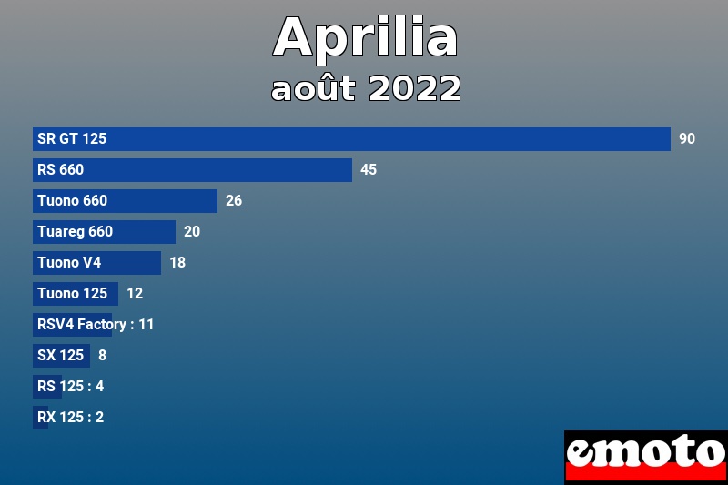 Les 10 Aprilia les plus immatriculés en août 2022