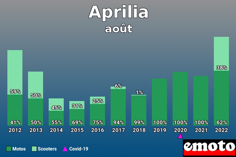 Répartition Motos Scooters Aprilia en août 2022