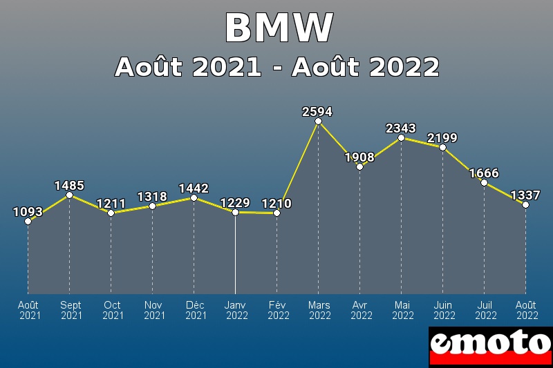 BMW les plus immatriculés de Août 2021 à Août 2022