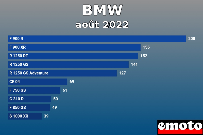 Les 10 BMW les plus immatriculés en août 2022