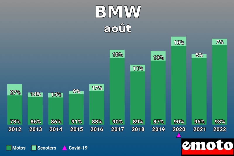 Répartition Motos Scooters BMW en août 2022