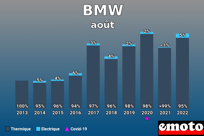 Répartition Thermique Electrique BMW en août 2022