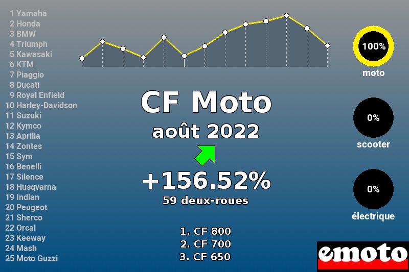 Immatriculations CF Moto en France en août 2022