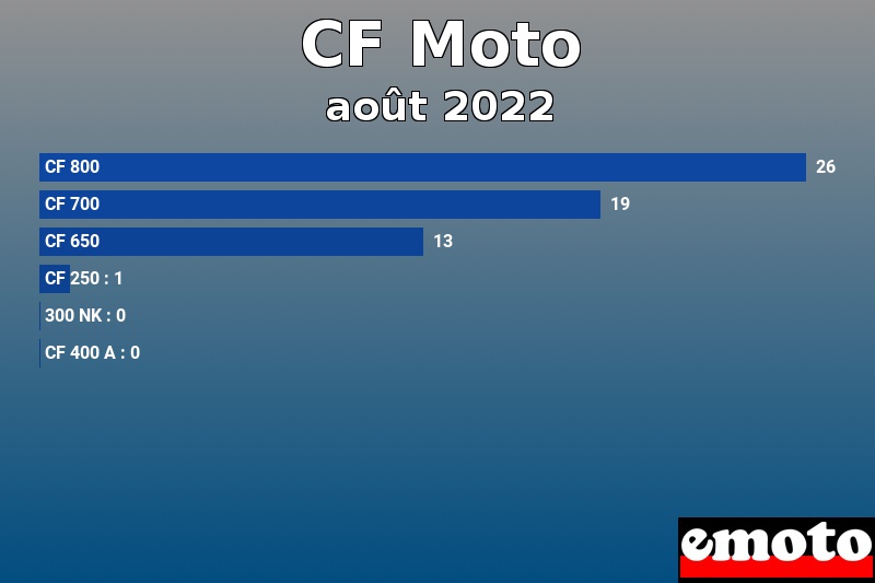 Les 6 CF Moto les plus immatriculés en août 2022