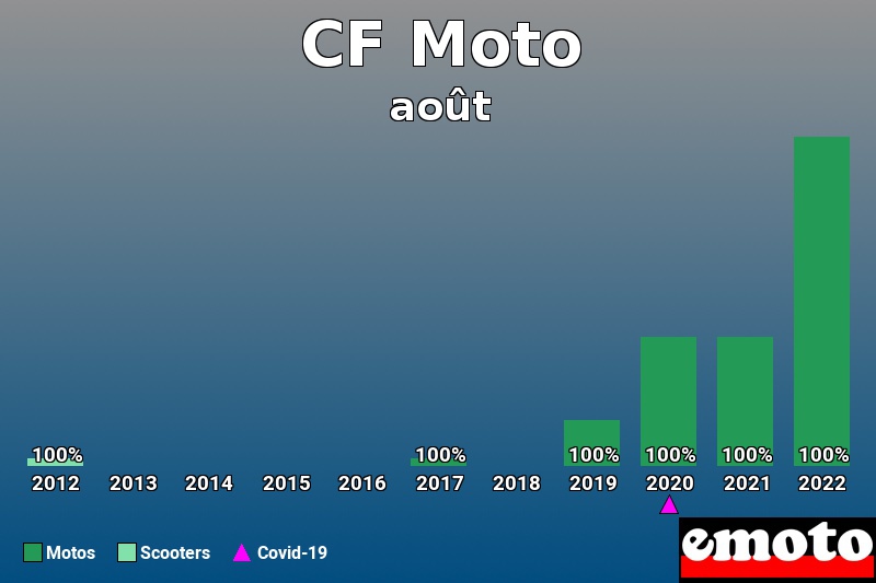 Répartition Motos Scooters CF Moto en août 2022