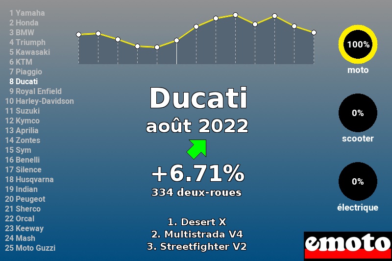 Immatriculations Ducati en France en août 2022