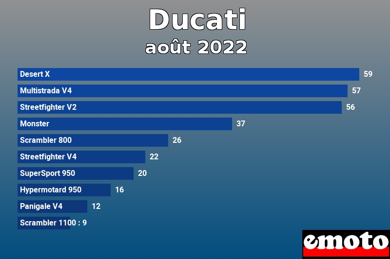 Les 10 Ducati les plus immatriculés en août 2022