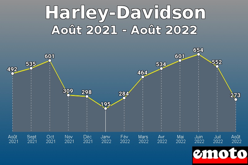 Harley-Davidson les plus immatriculés de Août 2021 à Août 2022