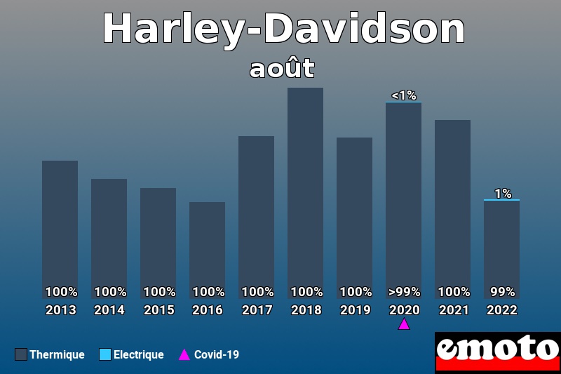 Répartition Thermique Electrique Harley-Davidson en août 2022