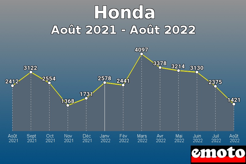 Honda les plus immatriculés de Août 2021 à Août 2022