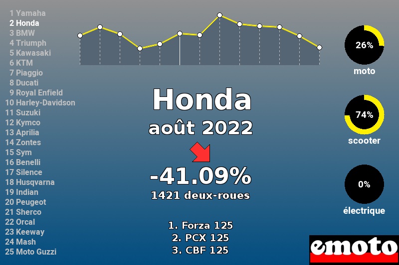 Immatriculations Honda en France en août 2022