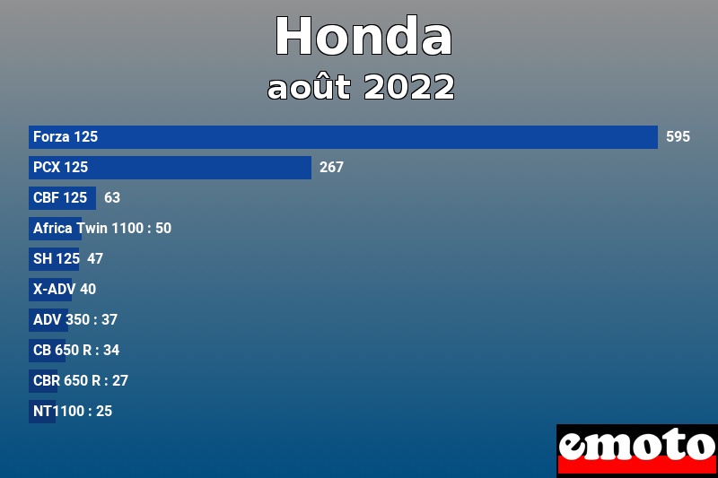 Les 10 Honda les plus immatriculés en août 2022