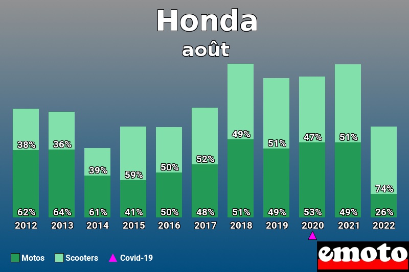 Répartition Motos Scooters Honda en août 2022