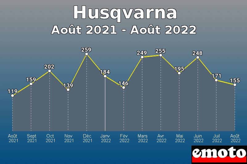 Husqvarna les plus immatriculés de Août 2021 à Août 2022