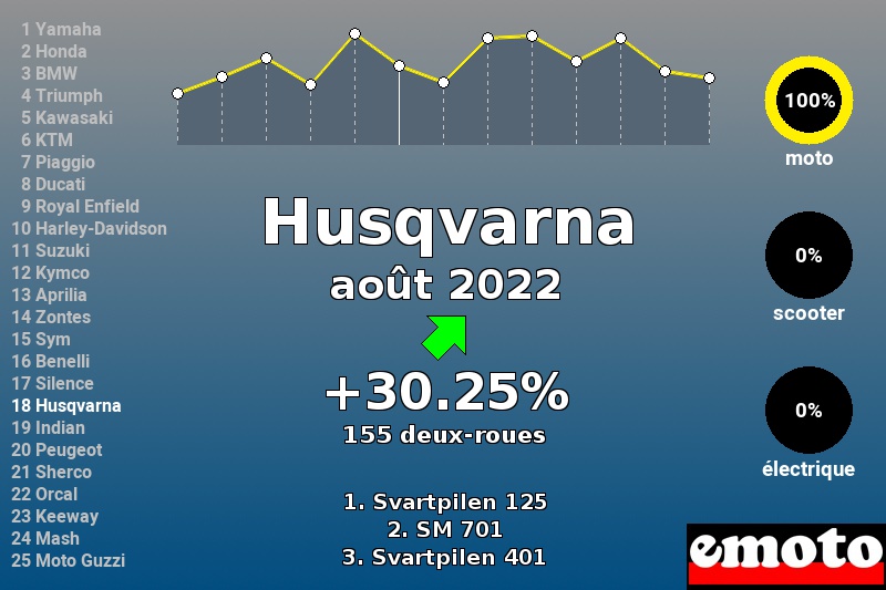 Immatriculations Husqvarna en France en août 2022