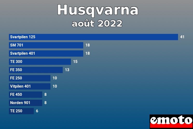 Les 10 Husqvarna les plus immatriculés en août 2022