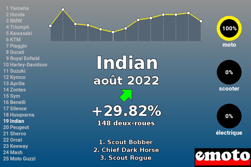 Immatriculations Indian en France en août 2022