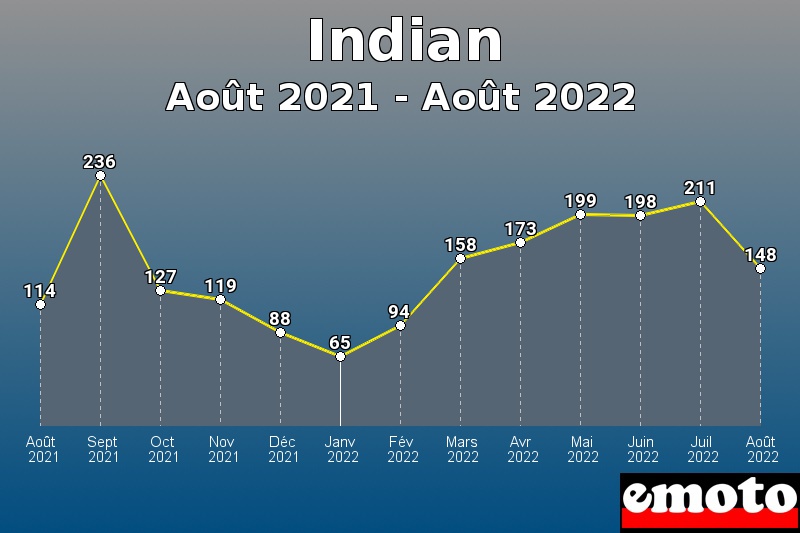 Indian les plus immatriculés de Août 2021 à Août 2022