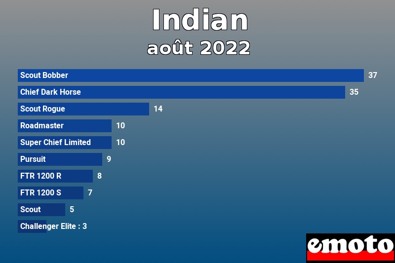 Les 10 Indian les plus immatriculés en août 2022