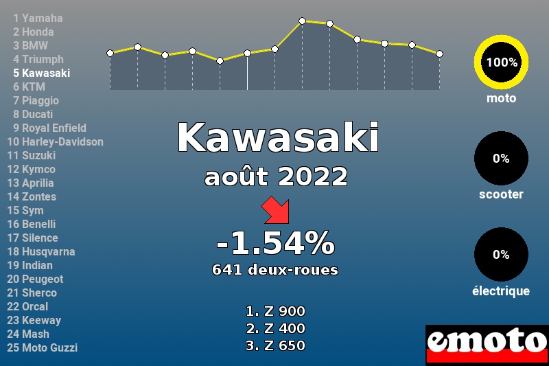 Immatriculations Kawasaki en France en août 2022