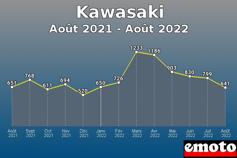 Kawasaki les plus immatriculés de Août 2021 à Août 2022