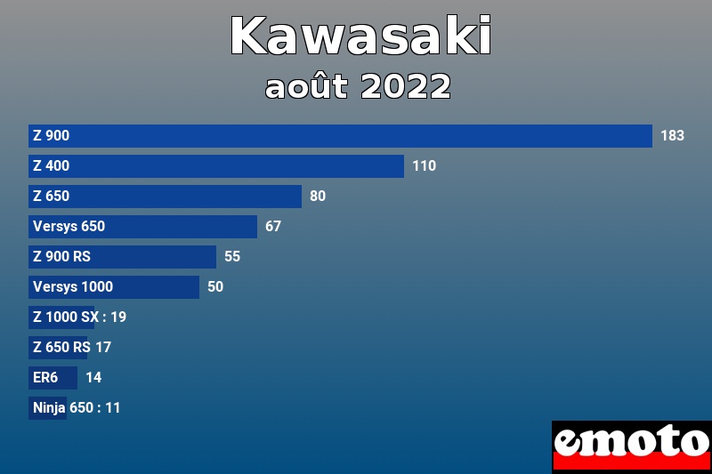 Les 10 Kawasaki les plus immatriculés en août 2022