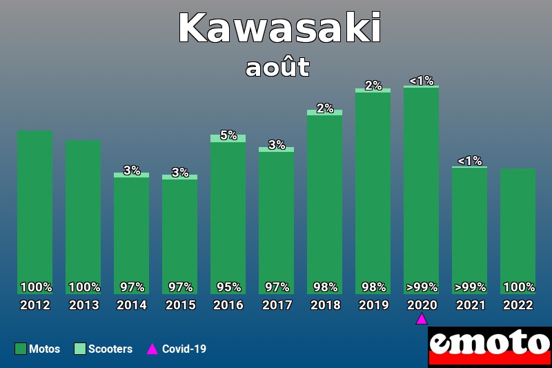 Répartition Motos Scooters Kawasaki en août 2022