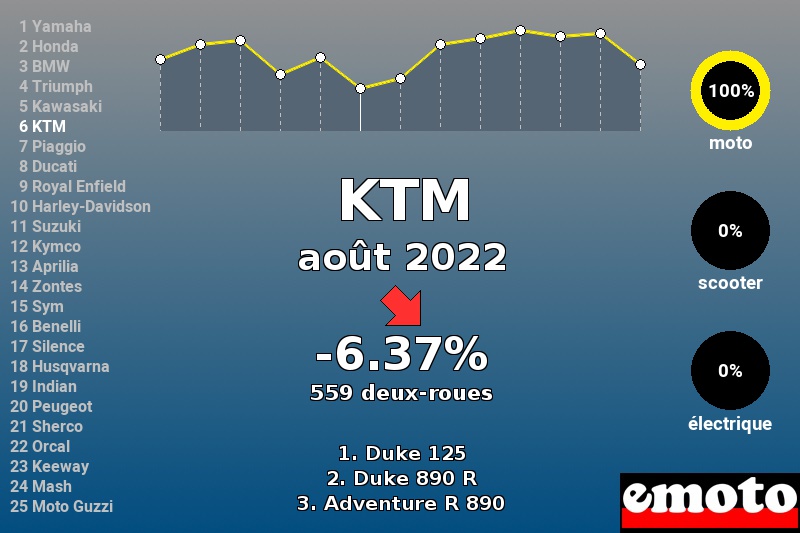 Immatriculations KTM en France en août 2022