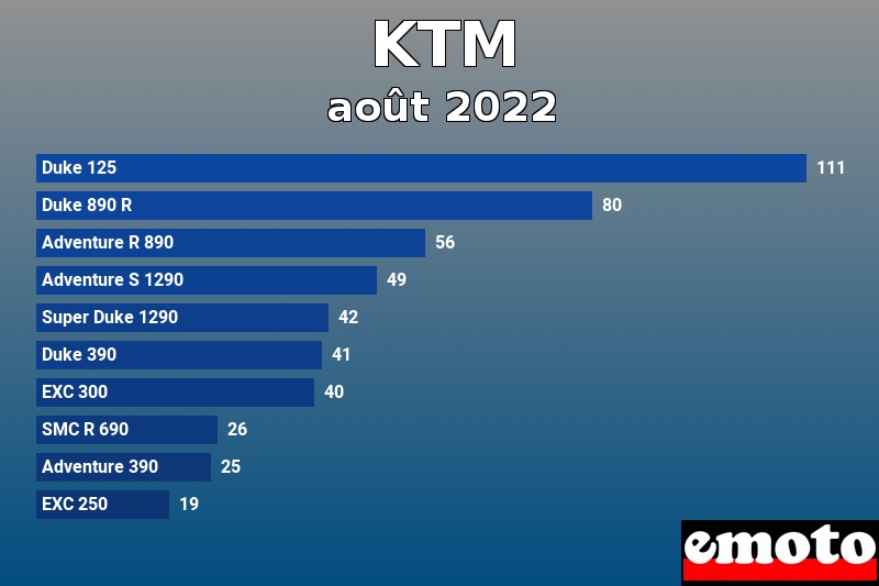 Les 10 KTM les plus immatriculés en août 2022