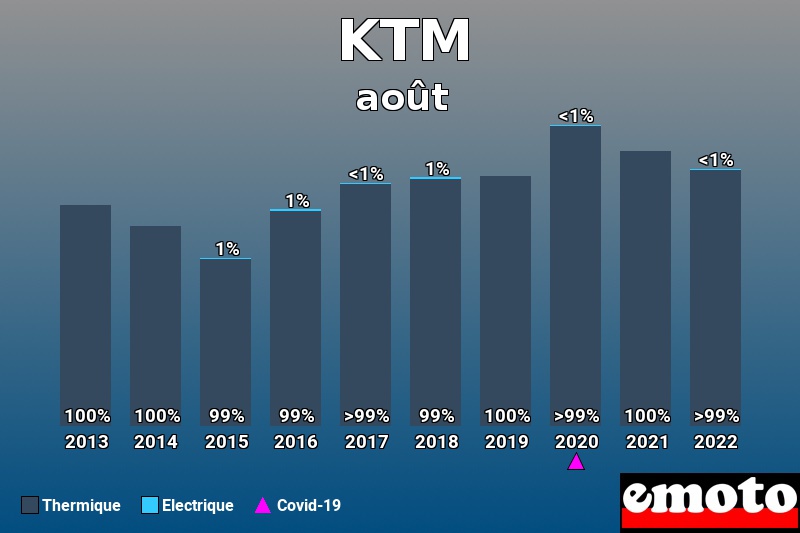 Répartition Thermique Electrique KTM en août 2022