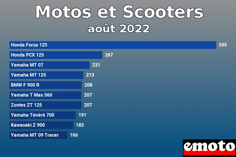 Les 10 Motos et Scooters les plus immatriculés en août 2022