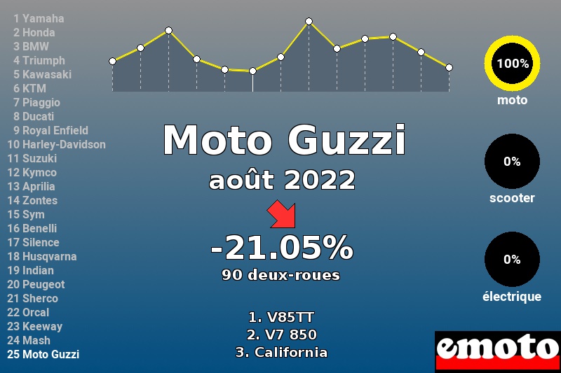 Immatriculations Moto Guzzi en France en août 2022